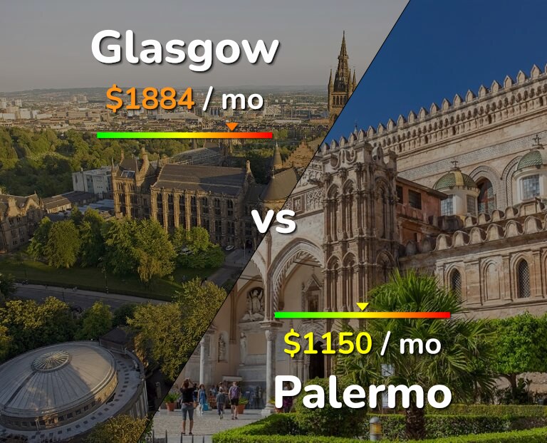 Cost of living in Glasgow vs Palermo infographic