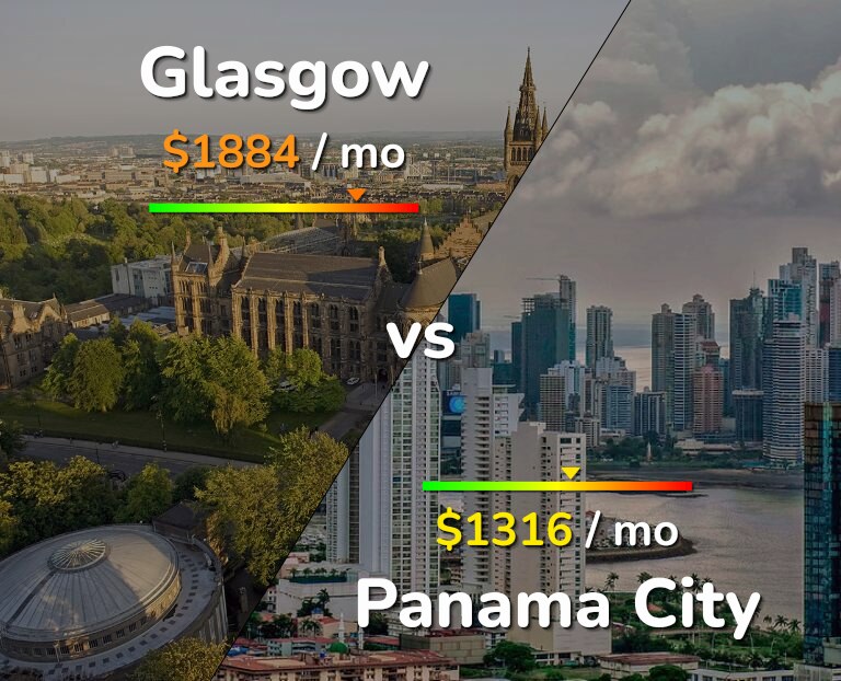 Cost of living in Glasgow vs Panama City infographic