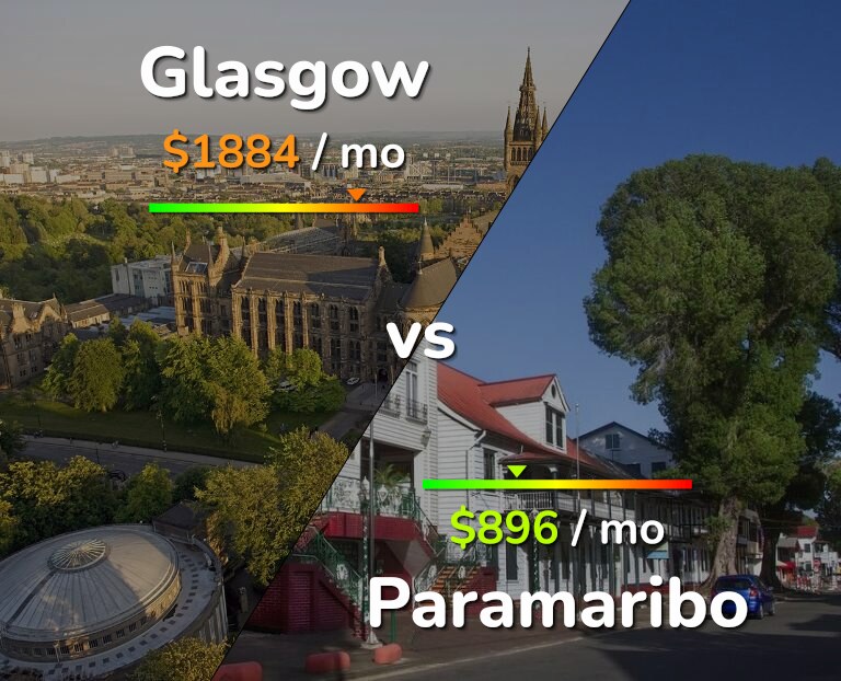 Cost of living in Glasgow vs Paramaribo infographic
