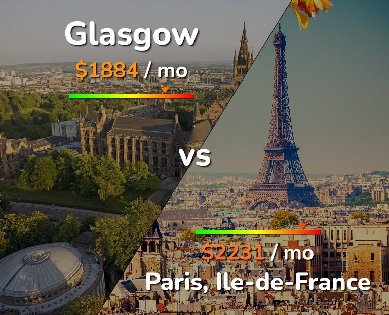 Cost of living in Glasgow vs Paris infographic