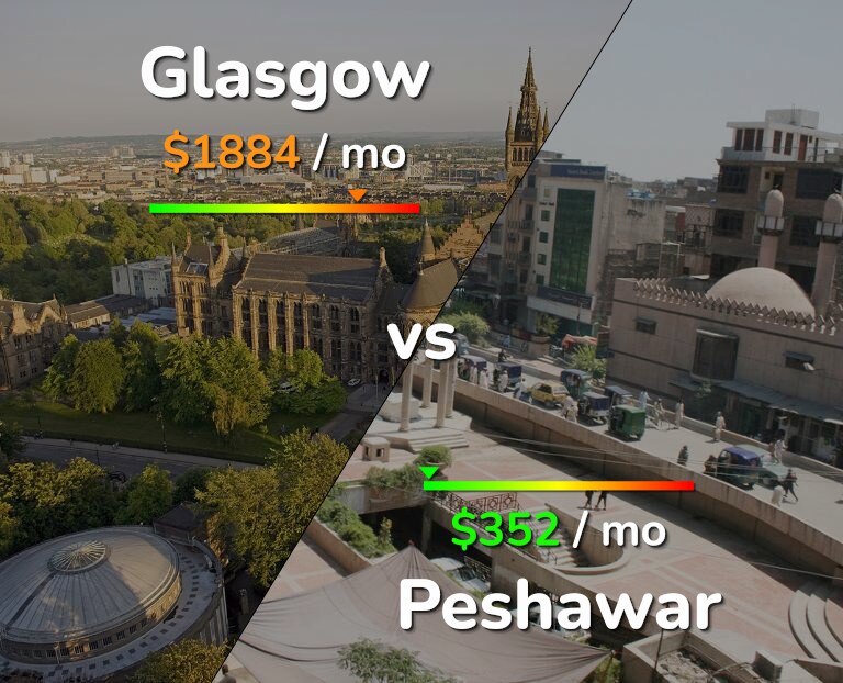 Cost of living in Glasgow vs Peshawar infographic