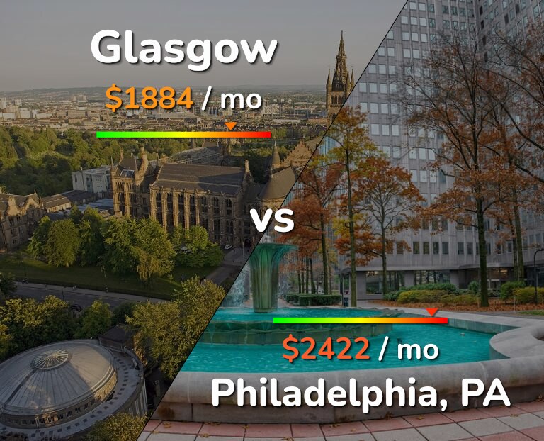 Cost of living in Glasgow vs Philadelphia infographic