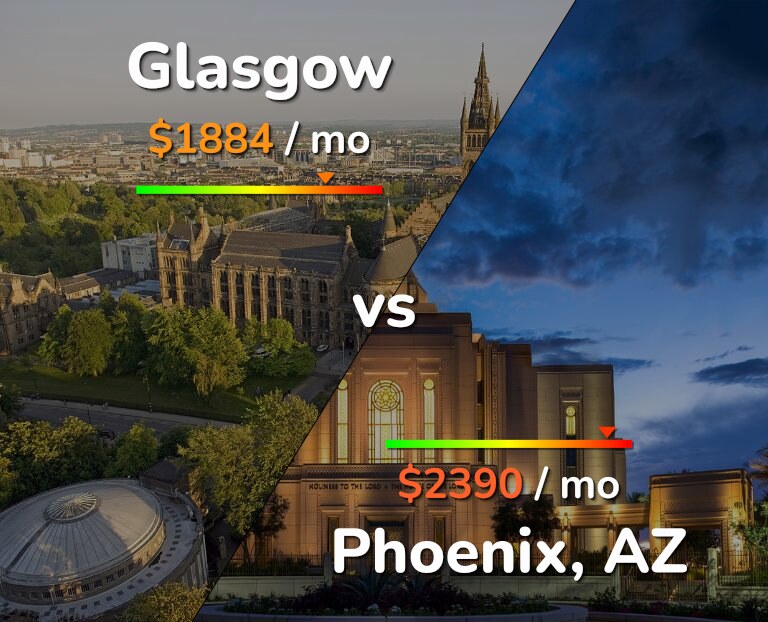 Cost of living in Glasgow vs Phoenix infographic