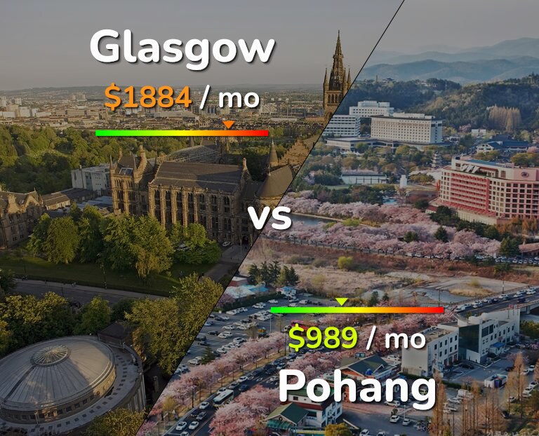 Cost of living in Glasgow vs Pohang infographic