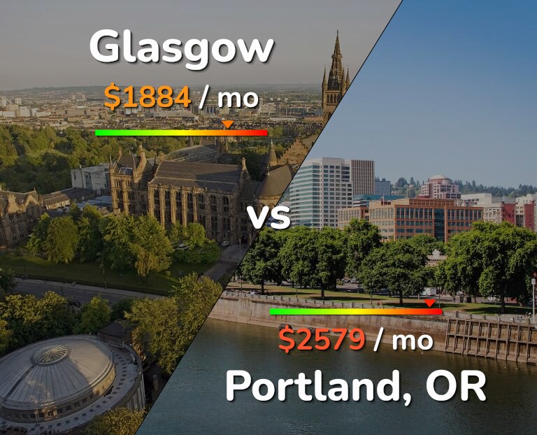 Cost of living in Glasgow vs Portland infographic
