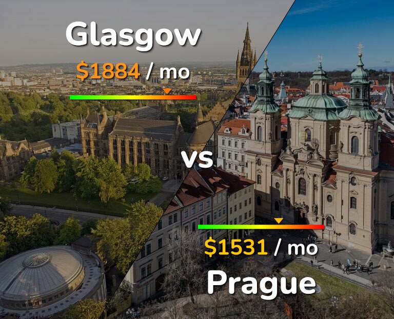 Cost of living in Glasgow vs Prague infographic