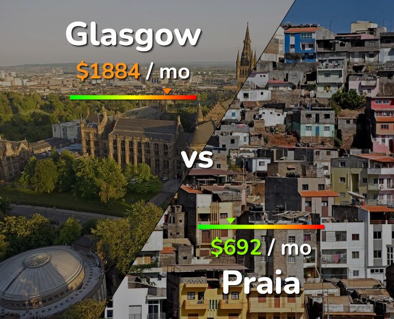 Cost of living in Glasgow vs Praia infographic