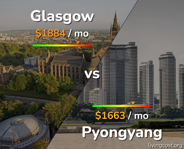 Cost of living in Glasgow vs Pyongyang infographic