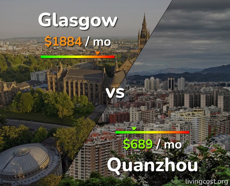 Cost of living in Glasgow vs Quanzhou infographic