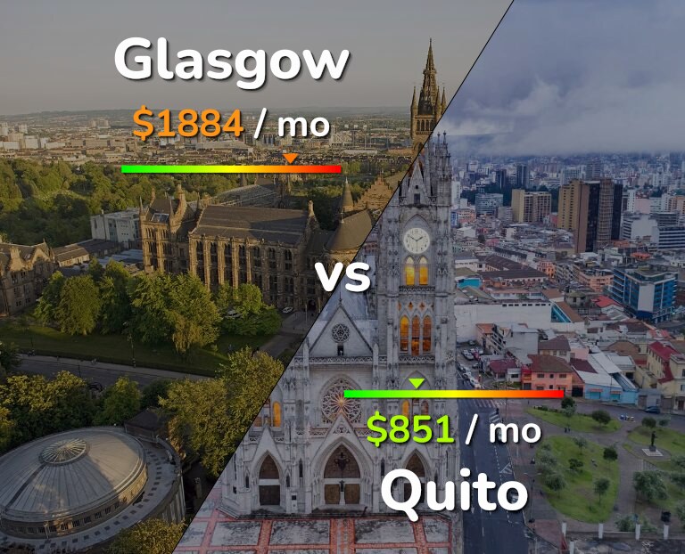 Cost of living in Glasgow vs Quito infographic