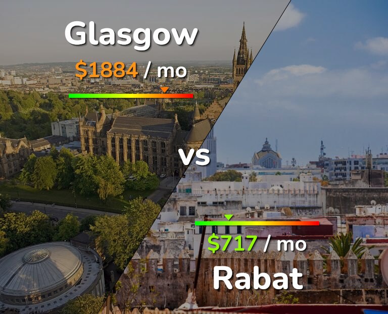 Cost of living in Glasgow vs Rabat infographic