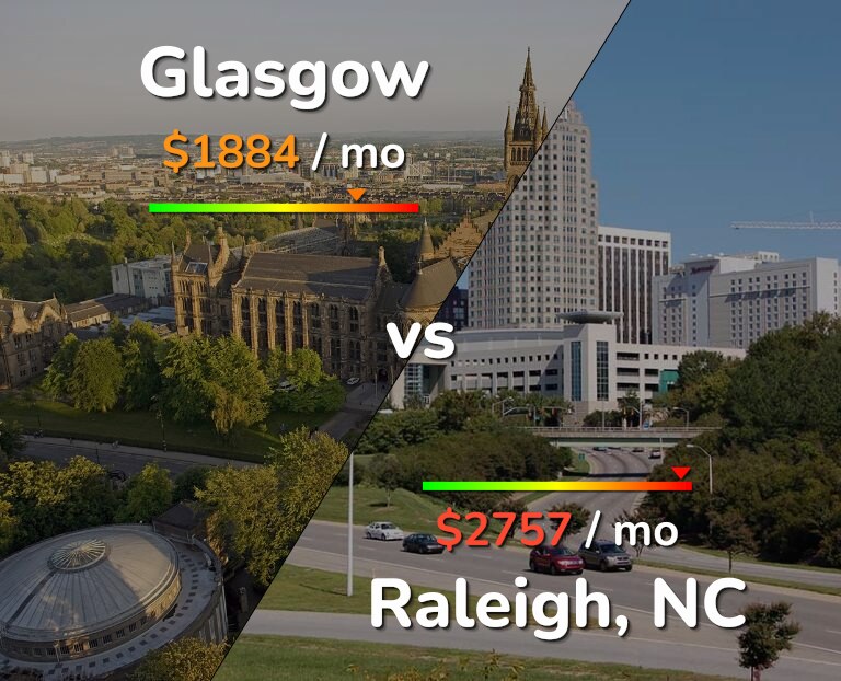 Cost of living in Glasgow vs Raleigh infographic