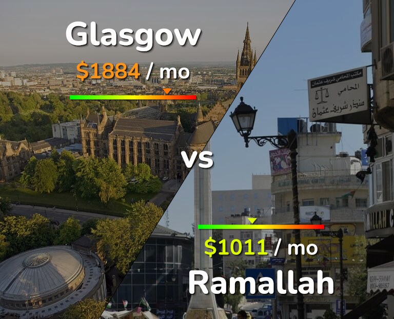 Cost of living in Glasgow vs Ramallah infographic