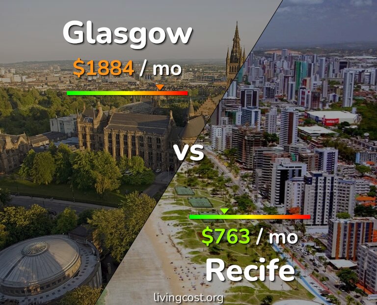 Cost of living in Glasgow vs Recife infographic