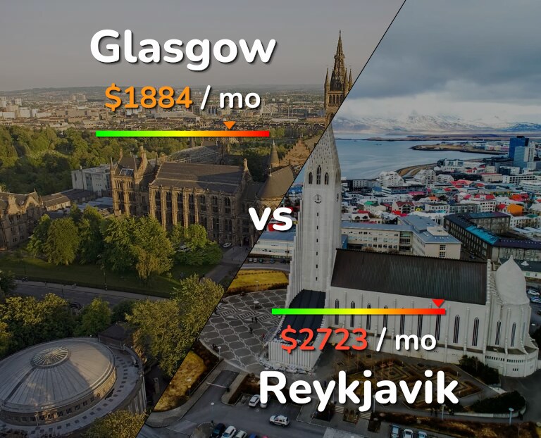 Cost of living in Glasgow vs Reykjavik infographic