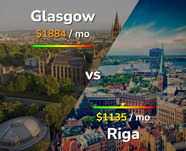 Cost of living in Glasgow vs Riga infographic