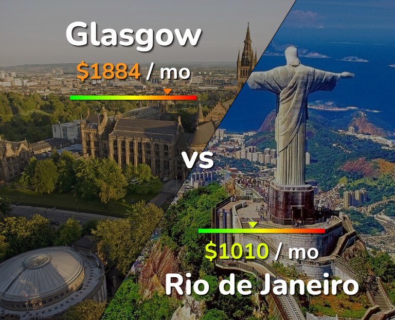 Cost of living in Glasgow vs Rio de Janeiro infographic