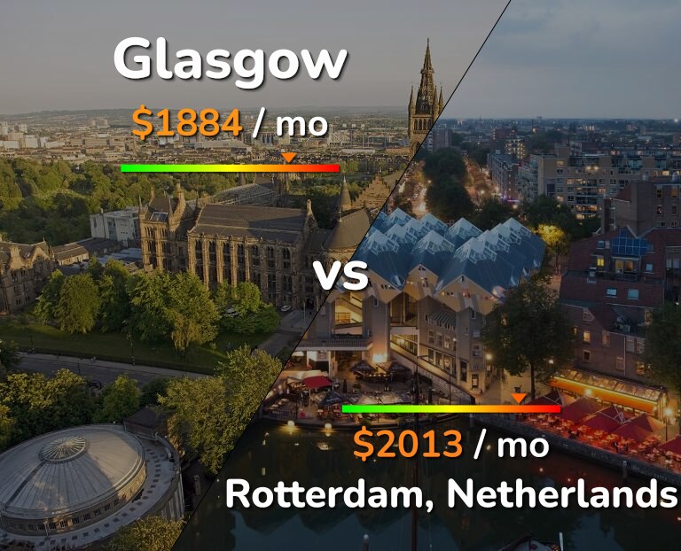 Cost of living in Glasgow vs Rotterdam infographic