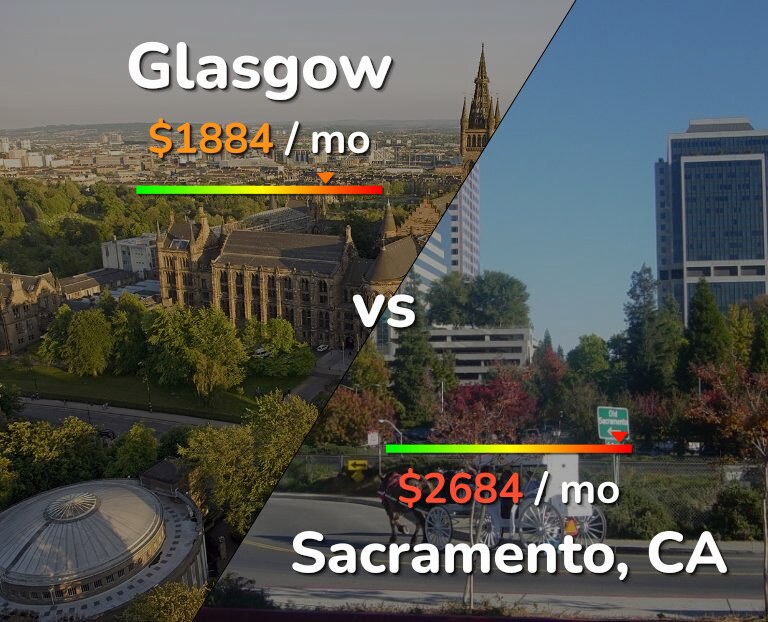Cost of living in Glasgow vs Sacramento infographic