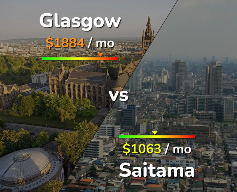 Cost of living in Glasgow vs Saitama infographic