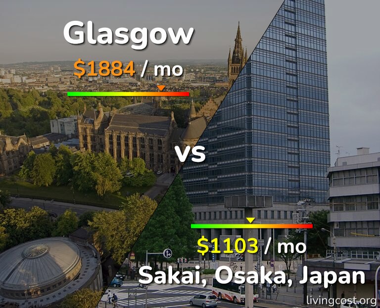Cost of living in Glasgow vs Sakai infographic