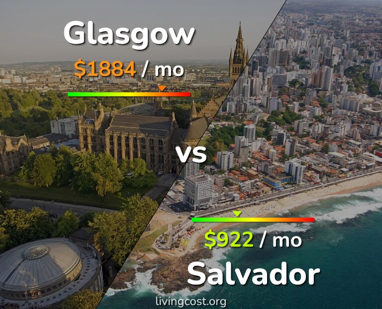 Cost of living in Glasgow vs Salvador infographic