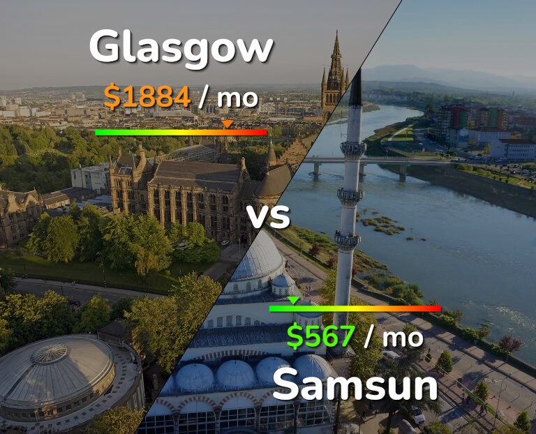 Cost of living in Glasgow vs Samsun infographic