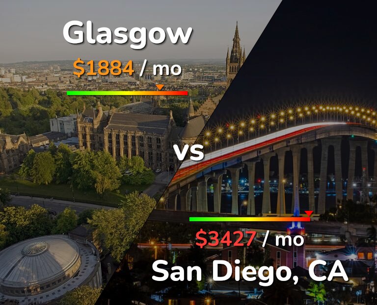 Cost of living in Glasgow vs San Diego infographic