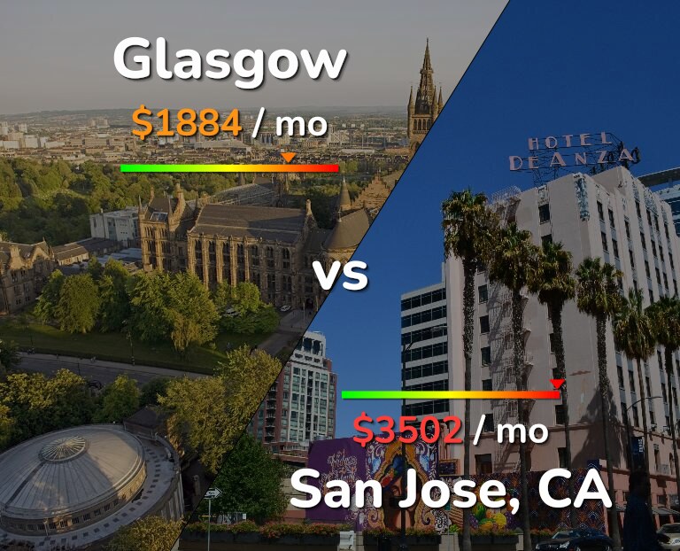 Cost of living in Glasgow vs San Jose, United States infographic