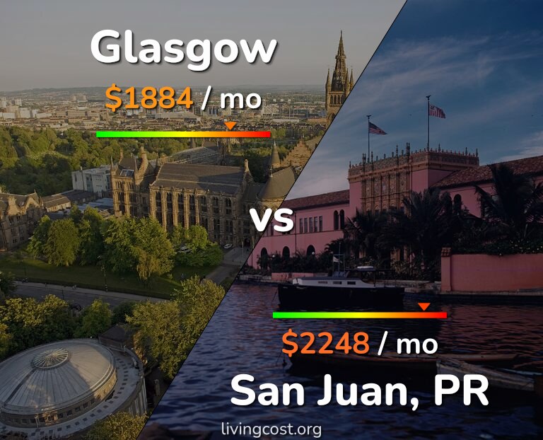 Cost of living in Glasgow vs San Juan infographic