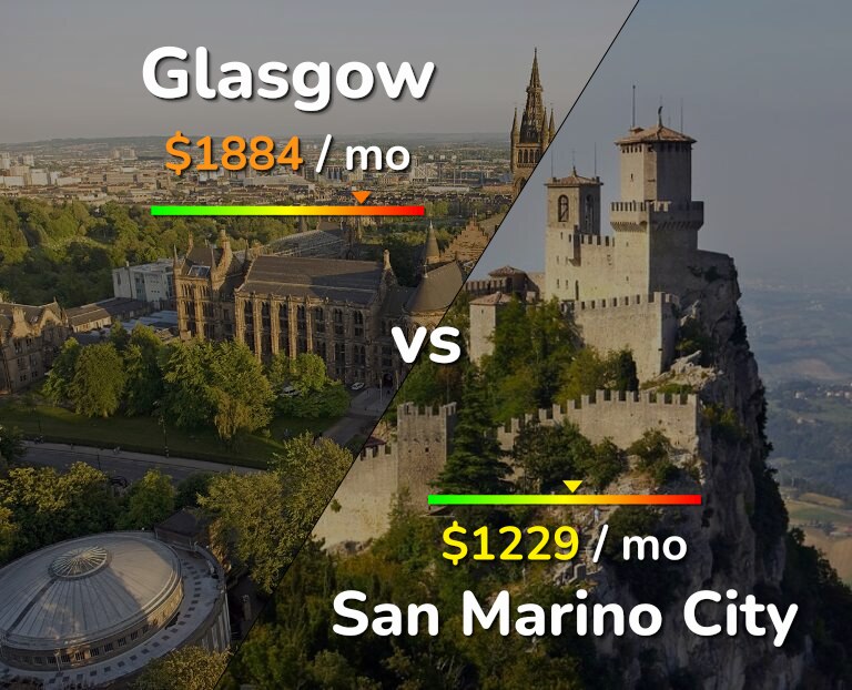 Cost of living in Glasgow vs San Marino City infographic