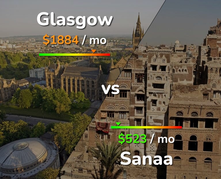 Cost of living in Glasgow vs Sanaa infographic