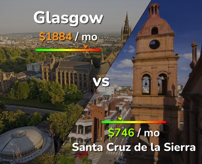 Cost of living in Glasgow vs Santa Cruz de la Sierra infographic