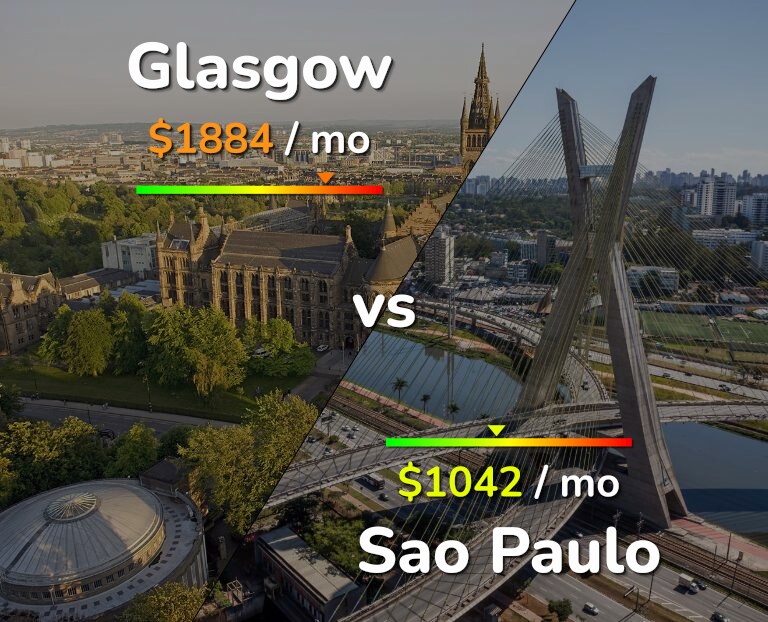 Cost of living in Glasgow vs Sao Paulo infographic