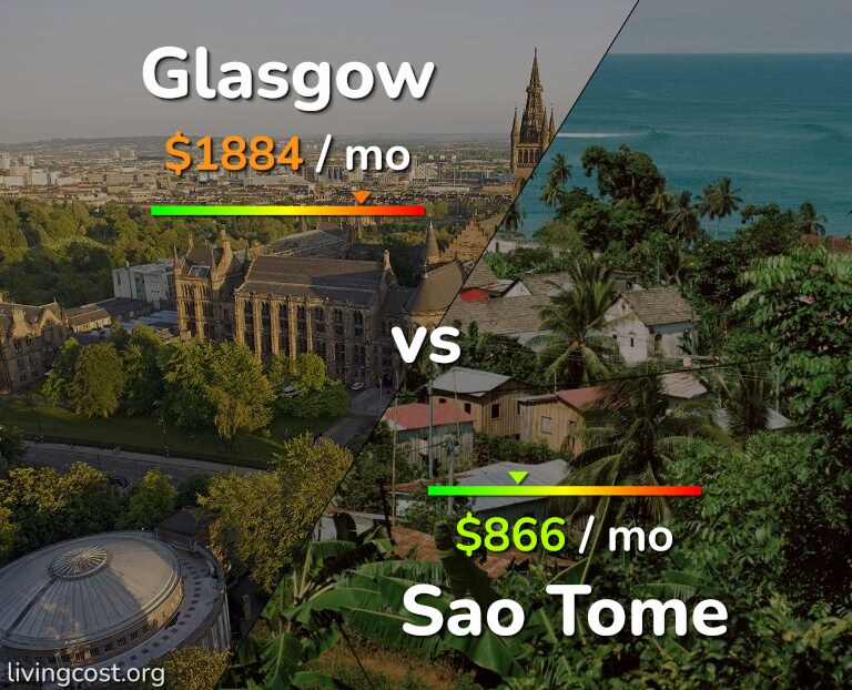 Cost of living in Glasgow vs Sao Tome infographic