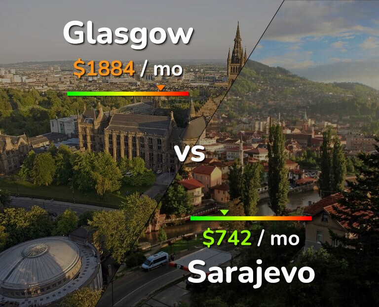 Cost of living in Glasgow vs Sarajevo infographic
