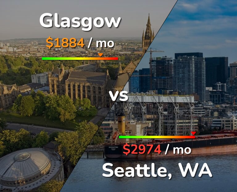 Cost of living in Glasgow vs Seattle infographic