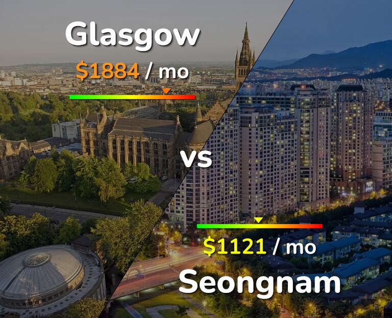 Cost of living in Glasgow vs Seongnam infographic