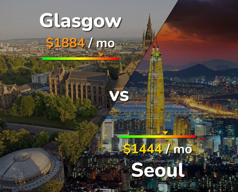 Cost of living in Glasgow vs Seoul infographic