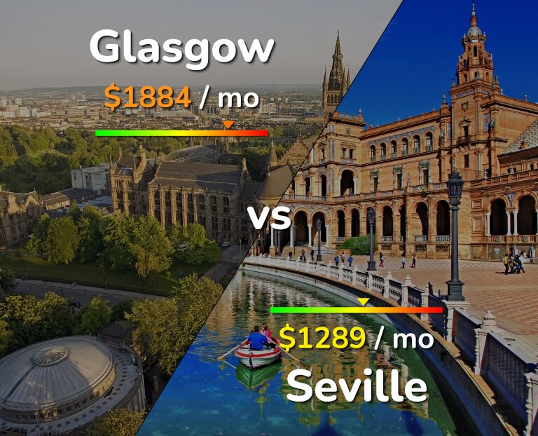Cost of living in Glasgow vs Seville infographic
