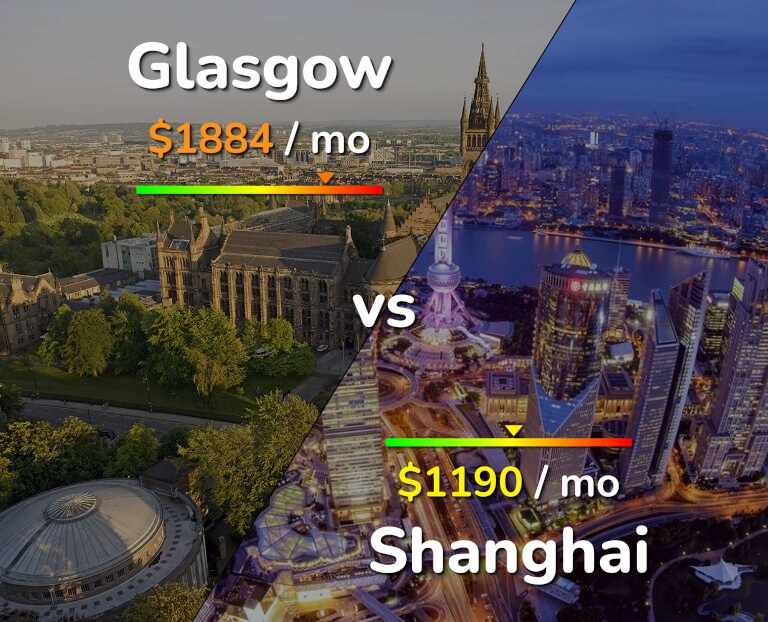 Cost of living in Glasgow vs Shanghai infographic