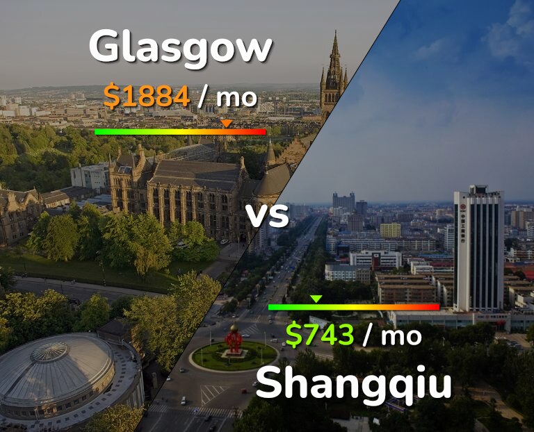 Cost of living in Glasgow vs Shangqiu infographic