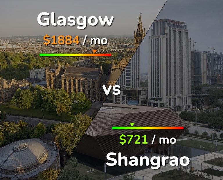 Cost of living in Glasgow vs Shangrao infographic
