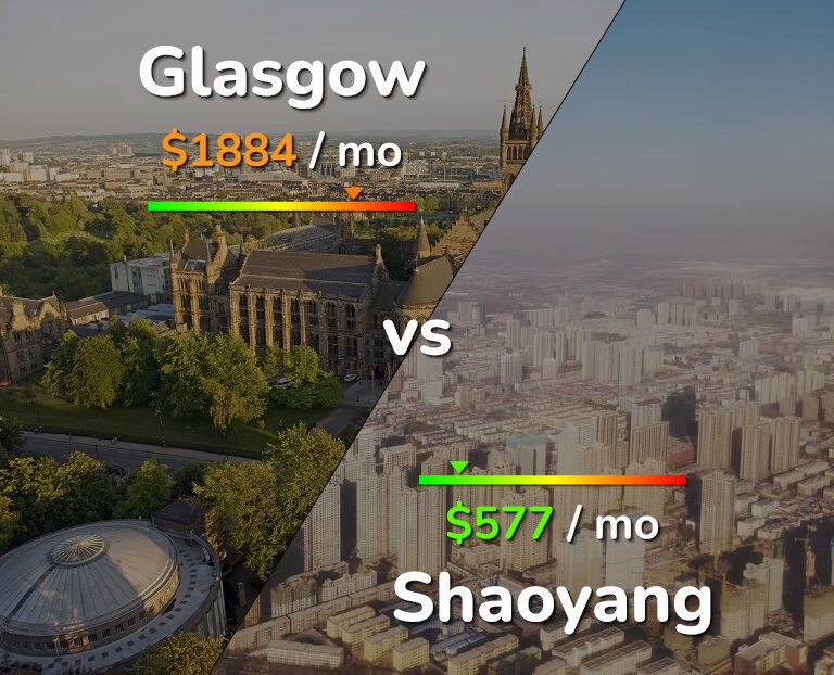 Cost of living in Glasgow vs Shaoyang infographic