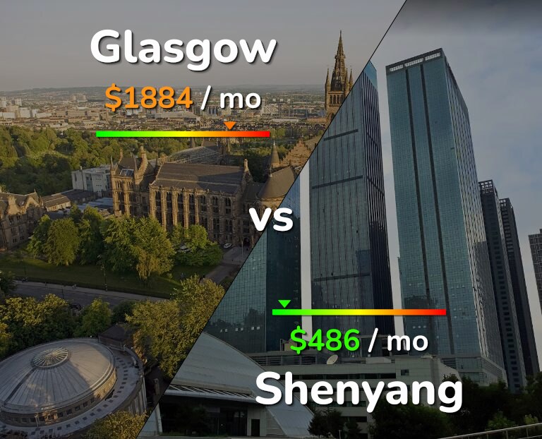 Cost of living in Glasgow vs Shenyang infographic