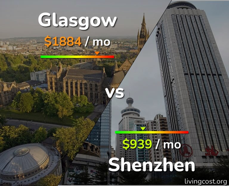 Cost of living in Glasgow vs Shenzhen infographic
