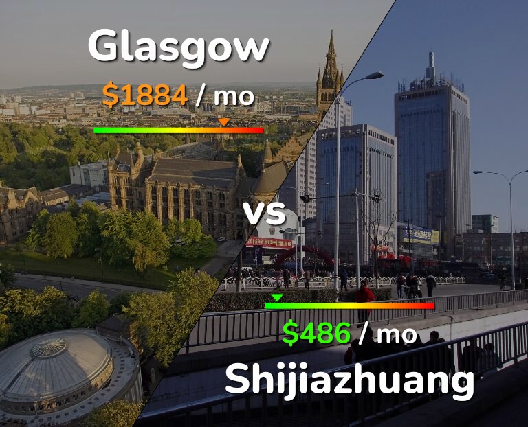 Cost of living in Glasgow vs Shijiazhuang infographic