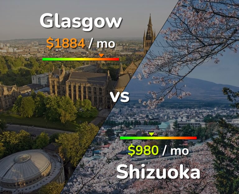 Cost of living in Glasgow vs Shizuoka infographic
