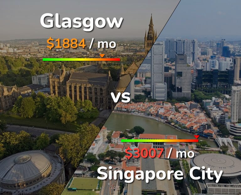 Cost of living in Glasgow vs Singapore City infographic