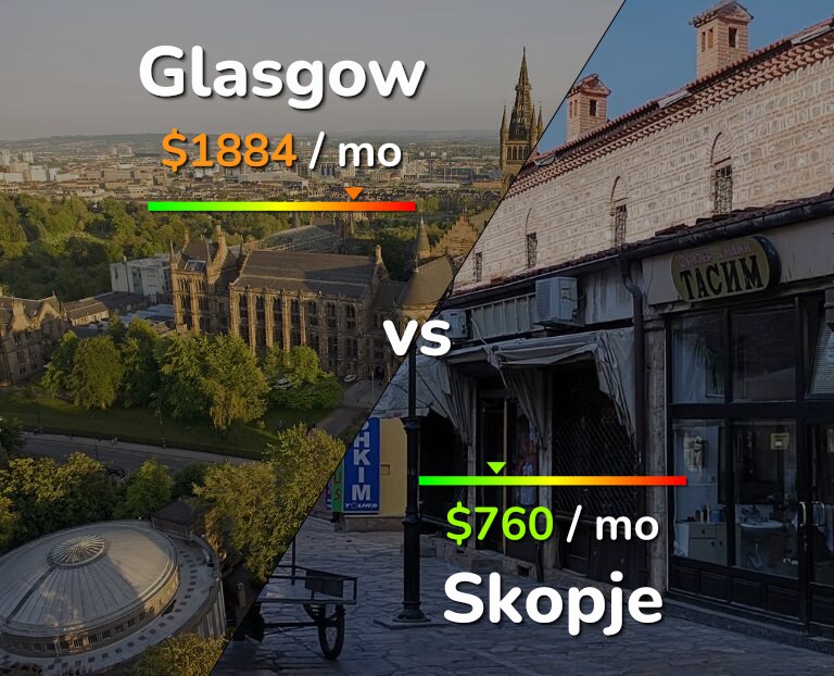 Cost of living in Glasgow vs Skopje infographic